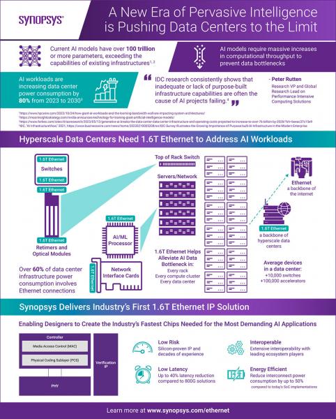 Infographic%2C+Synopsys+1.6T+Ethernet+IP+Solution+FULL_1365.jpg